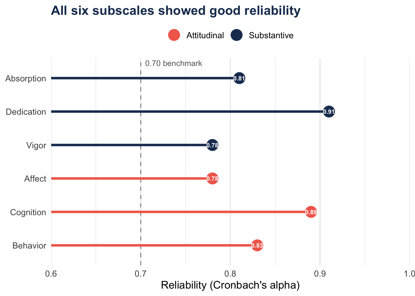 Lollipop chart of reliability (Cronbach's alpha) for six subscales, from 0.78 (Vigor, Affect) to 0.91 (Dedication).
