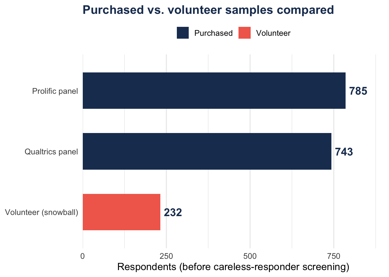Bar chart of respondents by sample source: Prolific 785, Qualtrics 743, volunteer snowball 232.