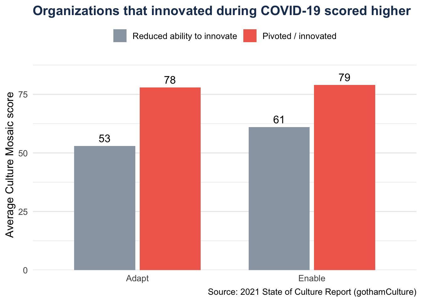 Bar chart: organizations that innovated during COVID-19 scored higher on Enable (79 vs 61) and Adapt (78 vs 53).